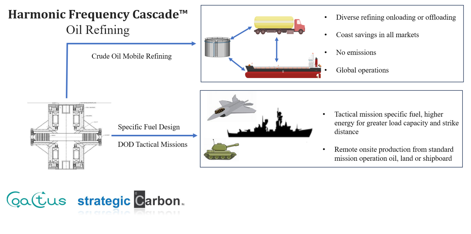 Harmonic Frequency Cascade: process overview