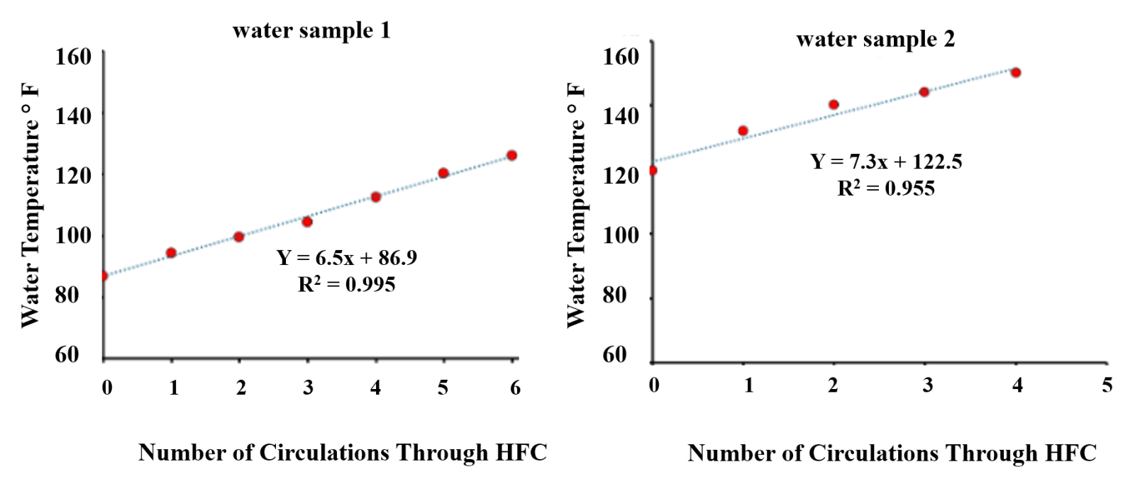 Water temperature rise measured across two frack wastewater test runs